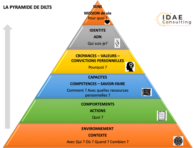 Pyramide des niveaux logiques de Dilts, utile pour prendre de la hauteur en tant que manager et analyser les enjeux du management à différents niveaux.